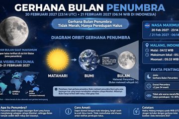 Gerhana Bulan Penumbra 20 Februari 2027
